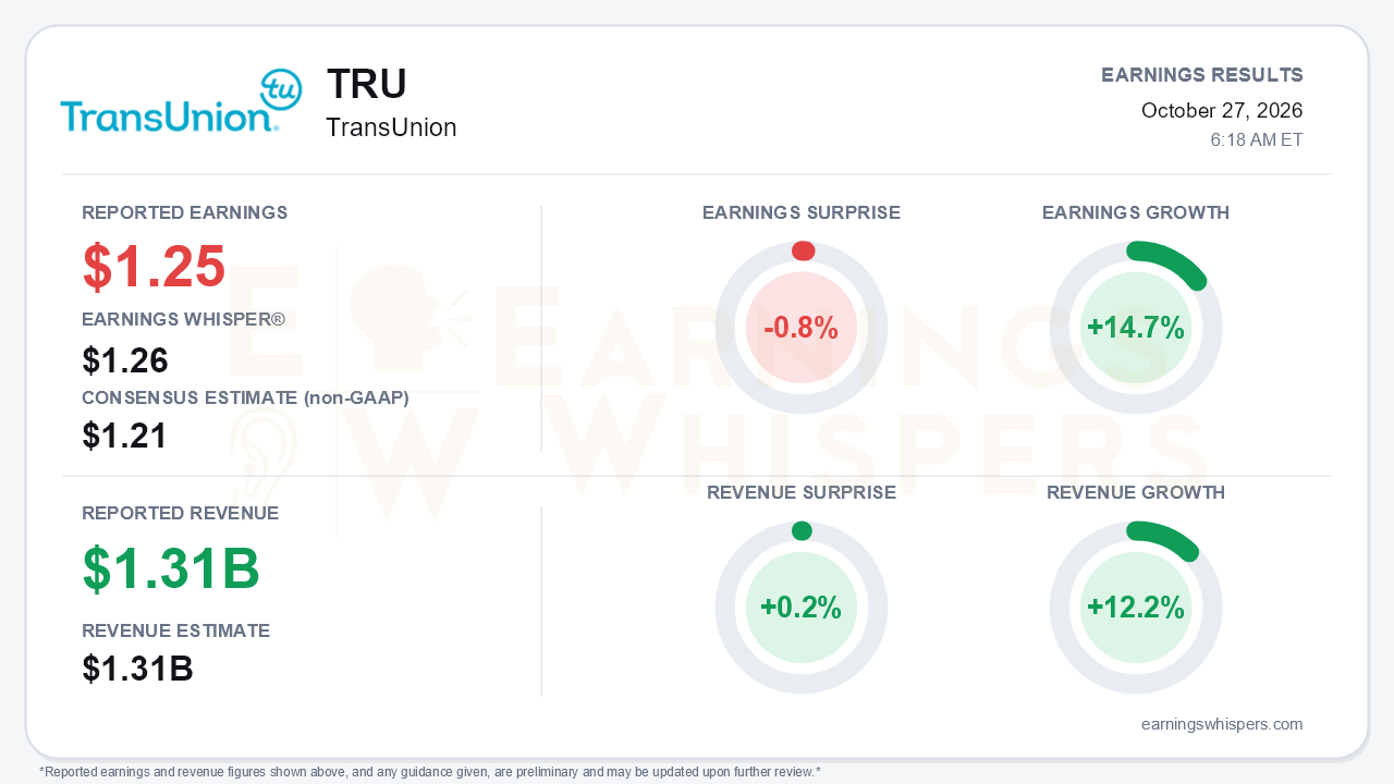 TransUnion (TRU) quarterly results card