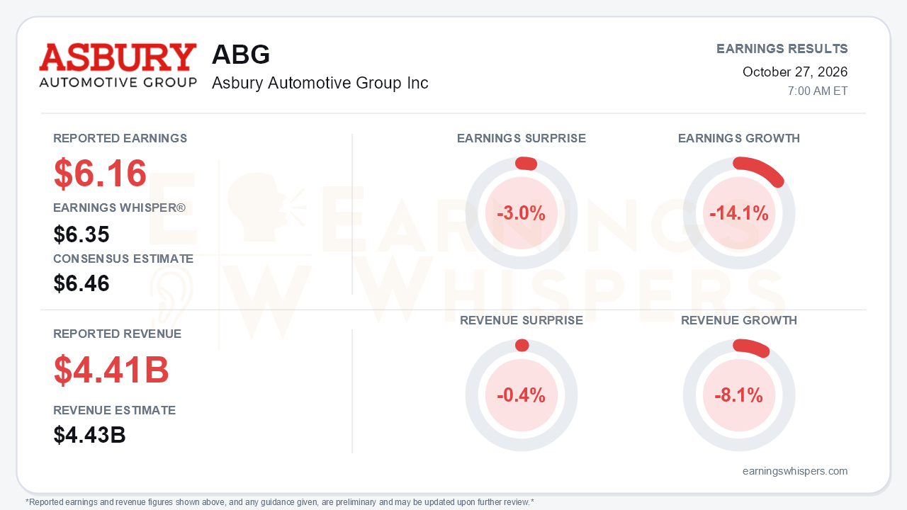 Asbury Automotive Group Inc (ABG) quarterly results card