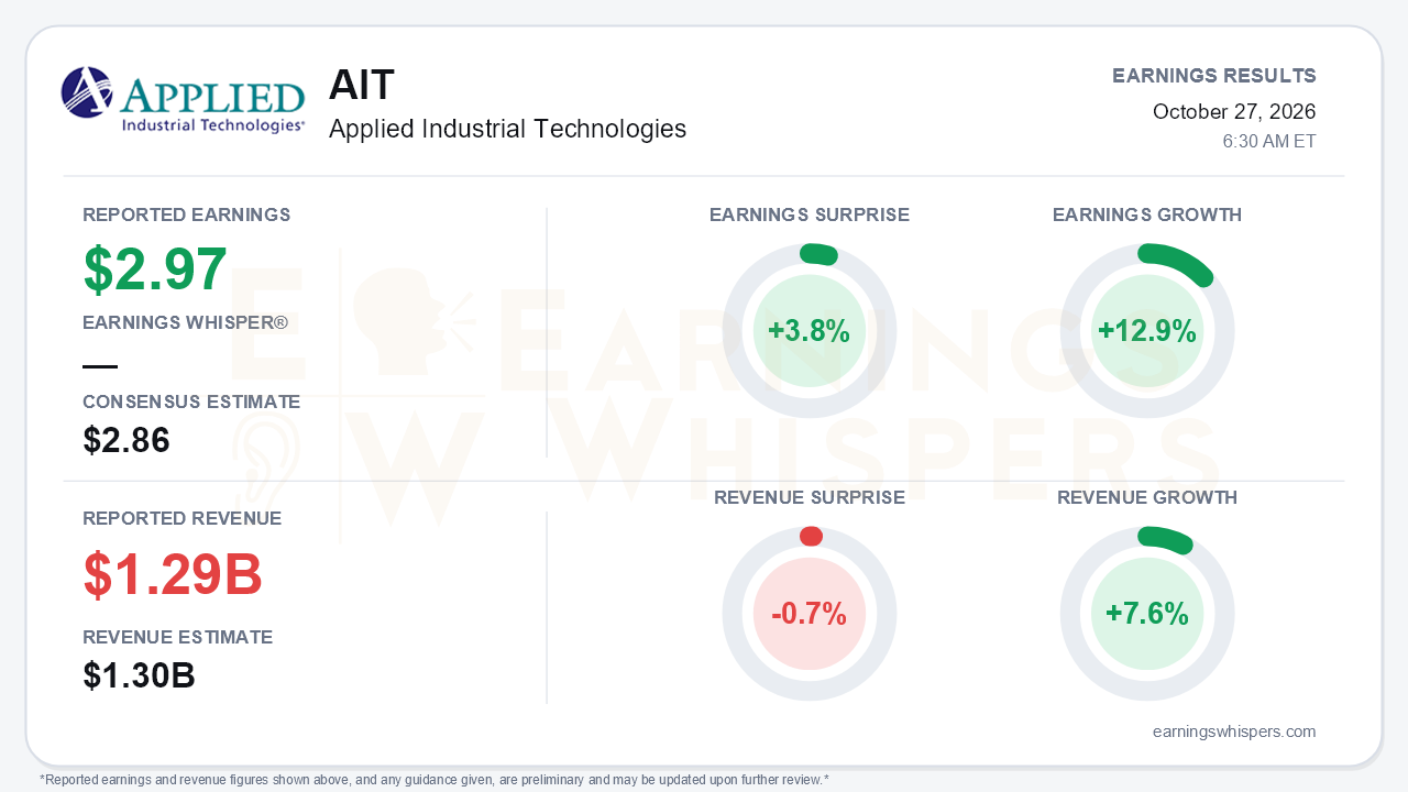Applied Industrial Technologies (AIT) quarterly results card