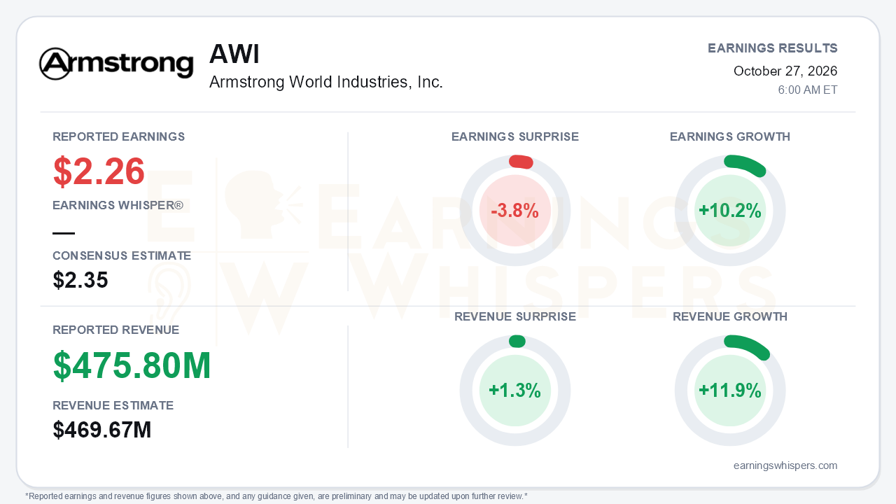 Armstrong World Industries, Inc. (AWI) quarterly results card