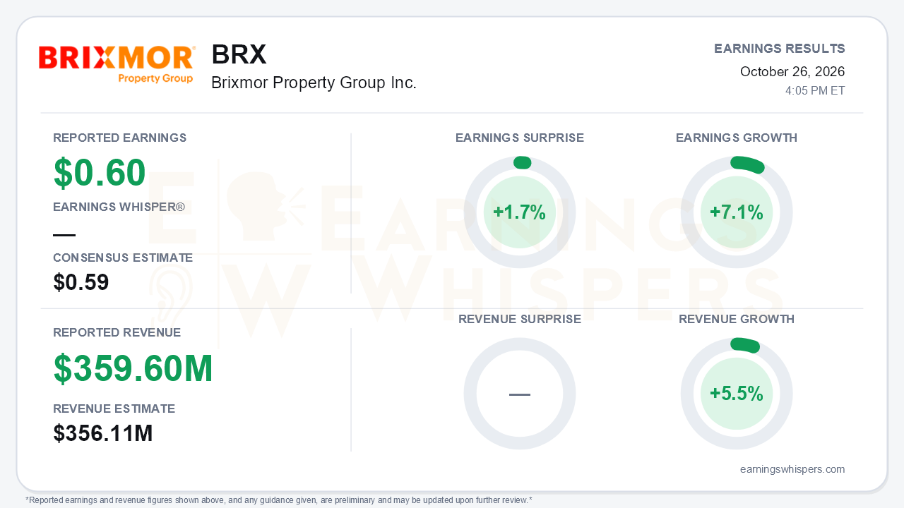 Brixmor Property Group Inc. (BRX) quarterly results card