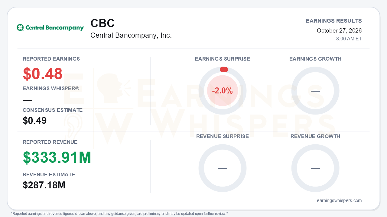 Central Bancompany, Inc. (CBC) quarterly results card