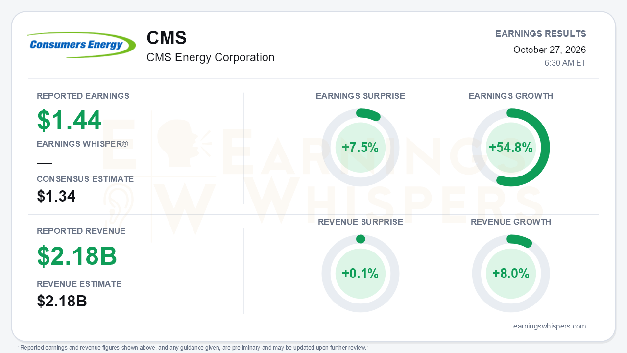 CMS Energy Corporation (CMS) quarterly results card