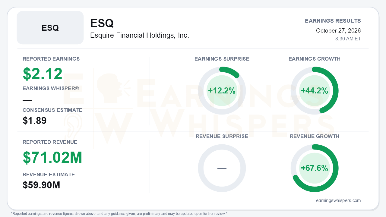 Esquire Financial Holdings, Inc. (ESQ) quarterly results card