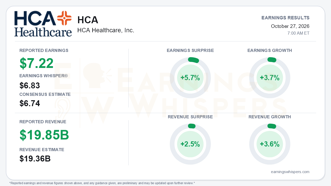 HCA Healthcare, Inc. (HCA) quarterly results card