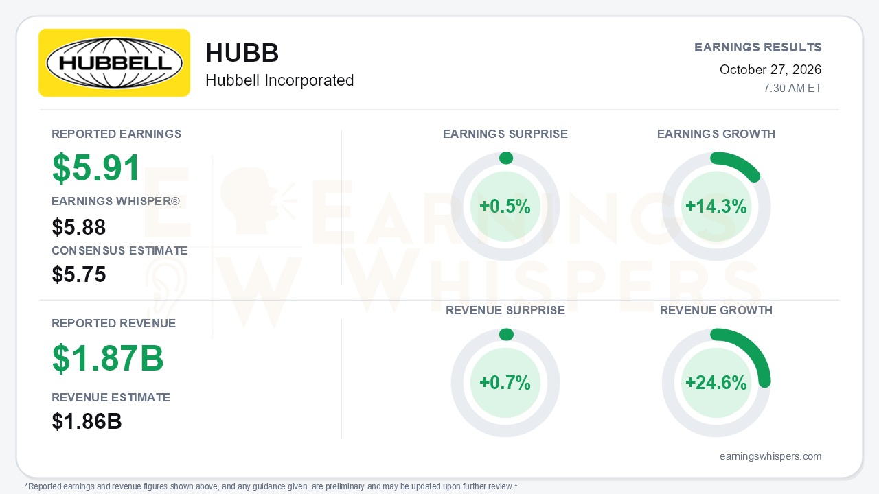 Hubbell Incorporated (HUBB) quarterly results card
