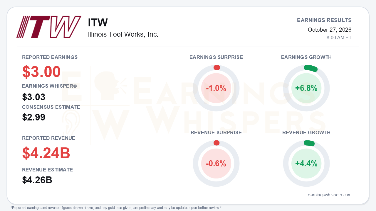 Illinois Tool Works, Inc. (ITW) quarterly results card
