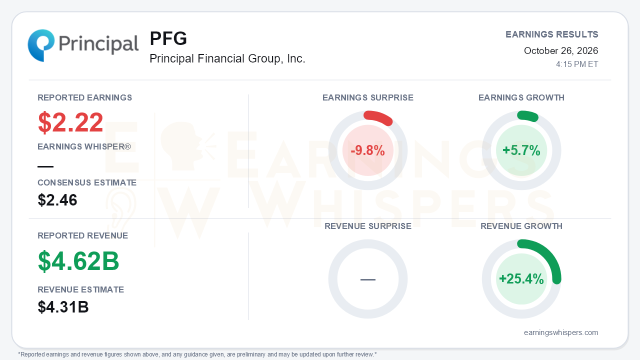 Principal Financial Group, Inc. (PFG) quarterly results card