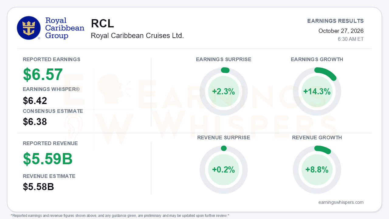 Royal Caribbean Cruises Ltd. (RCL) quarterly results card