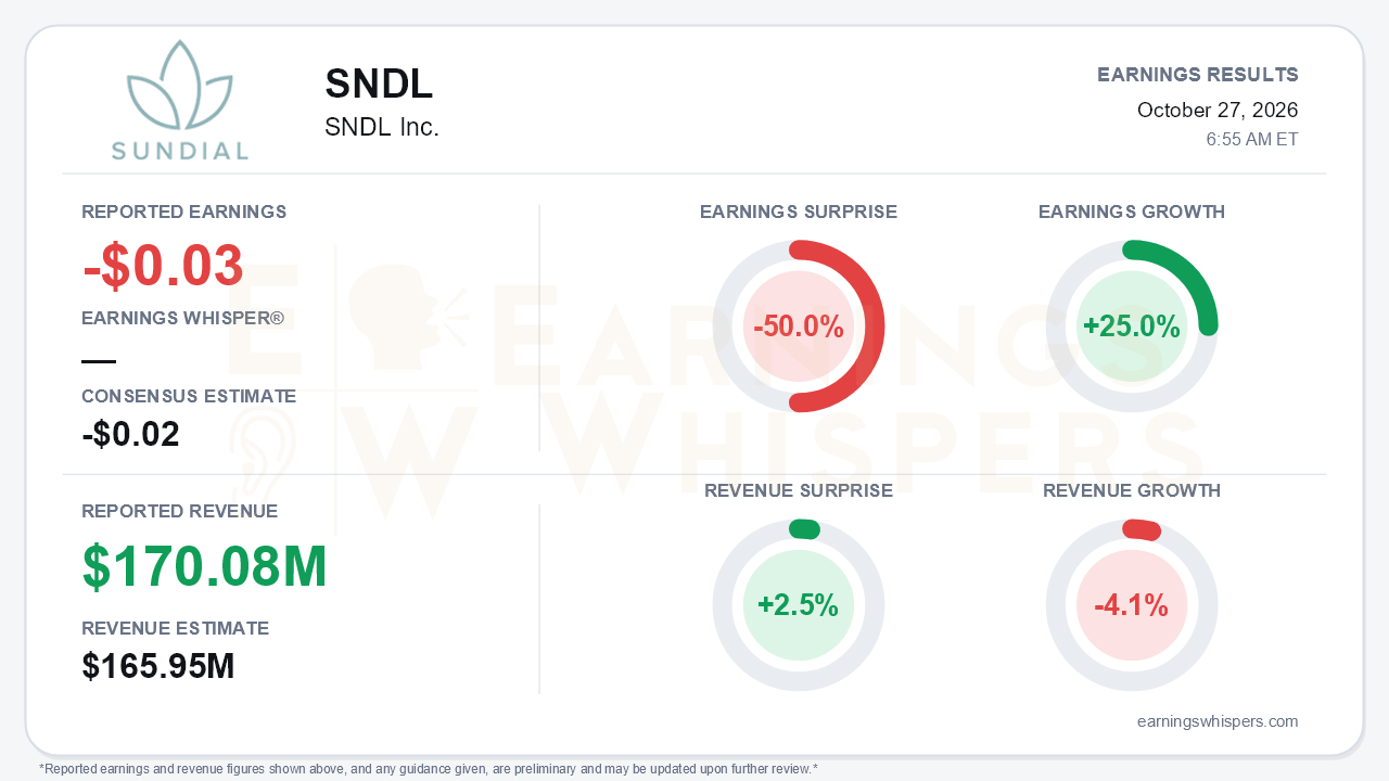 SNDL Inc. (SNDL) quarterly results card