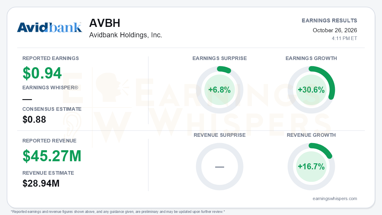 Avidbank Holdings, Inc. (AVBH) quarterly results card