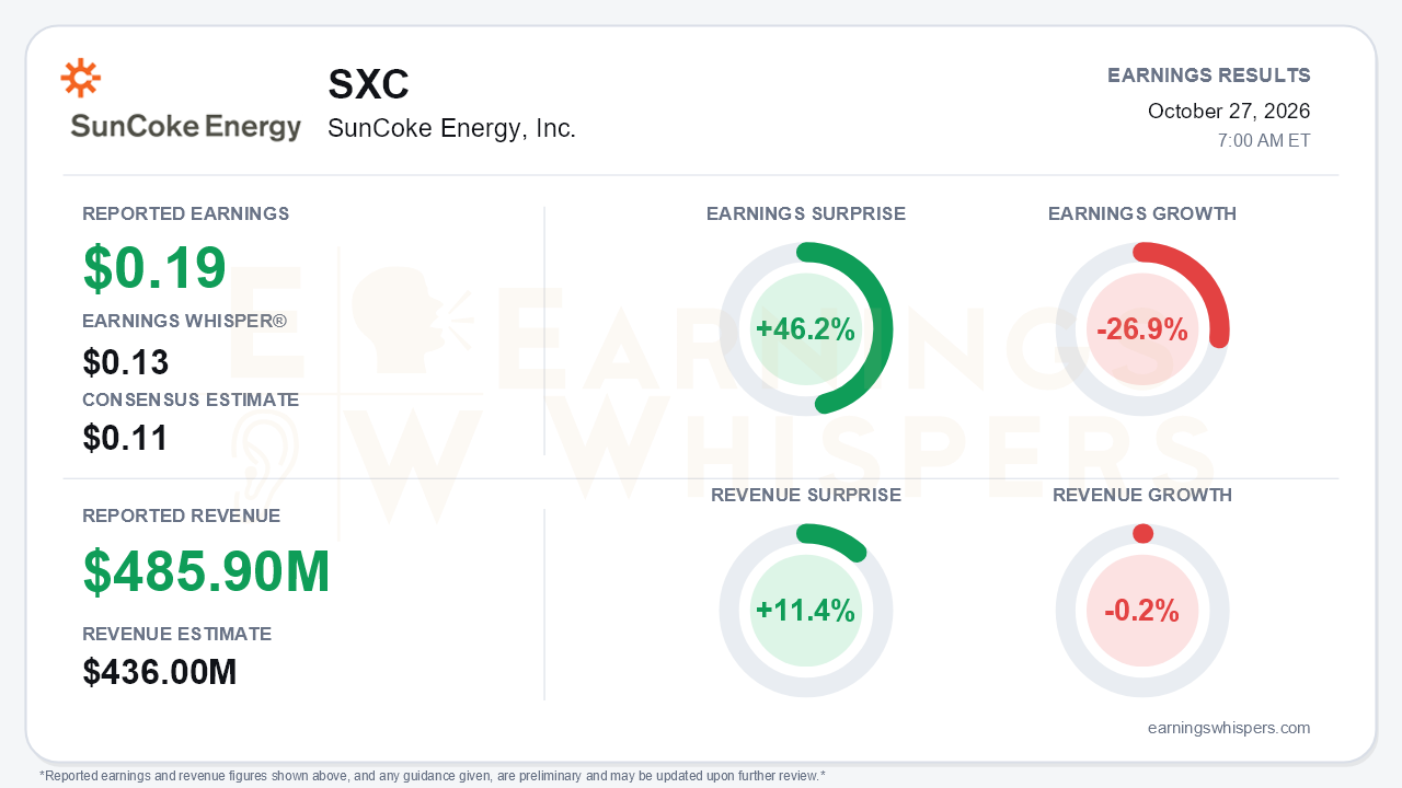 SunCoke Energy, Inc. (SXC) quarterly results card