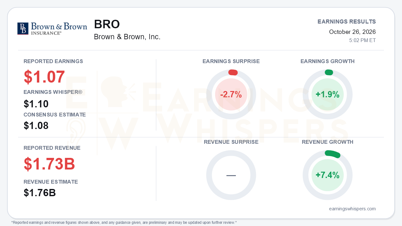 Brown & Brown, Inc. (BRO) quarterly results card