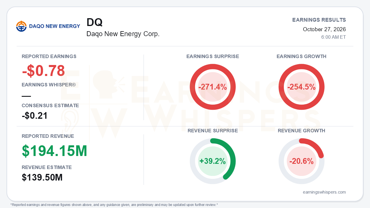Daqo New Energy Corp. (DQ) quarterly results card