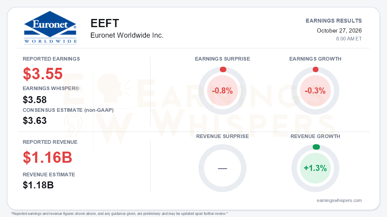 Euronet Worldwide Inc. (EEFT) quarterly results card