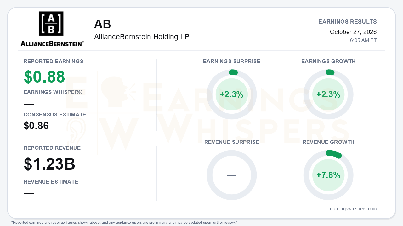 AllianceBernstein Holding LP (AB) quarterly results card