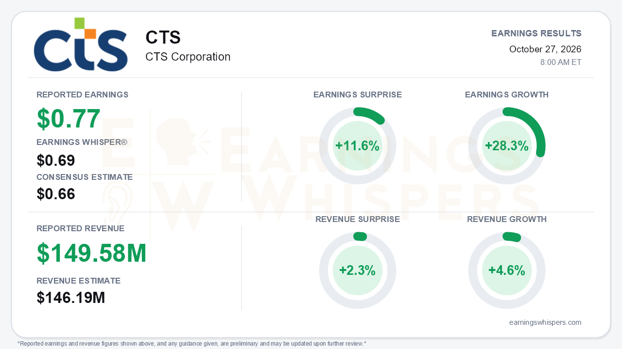 CTS Corporation (CTS) quarterly results card