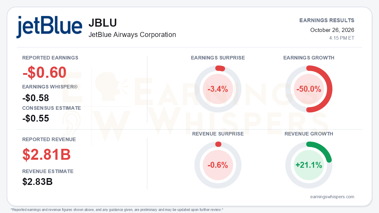 JetBlue Airways Corporation (JBLU) quarterly results card