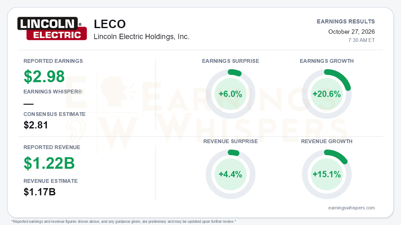 Lincoln Electric Holdings, Inc. (LECO) quarterly results card