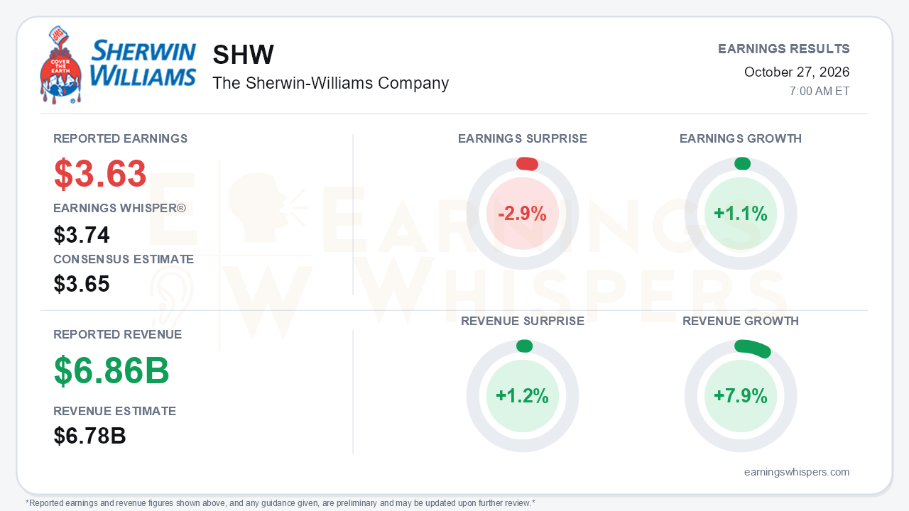 The Sherwin-Williams Company (SHW) quarterly results card