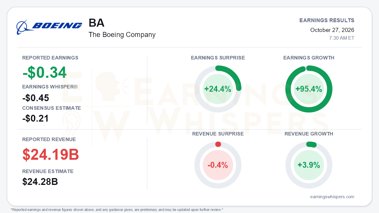 The Boeing Company (BA) quarterly results card