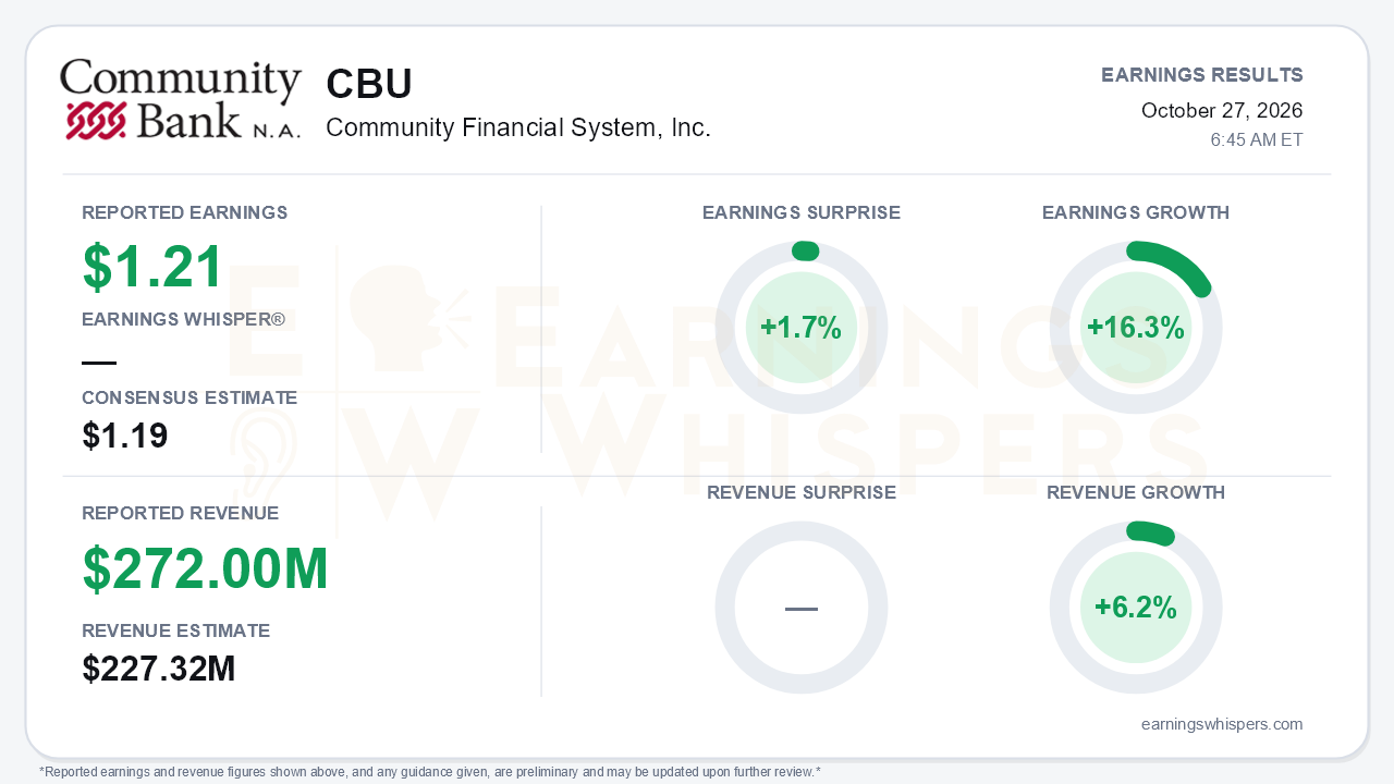 Community Financial System, Inc. (CBU) quarterly results card