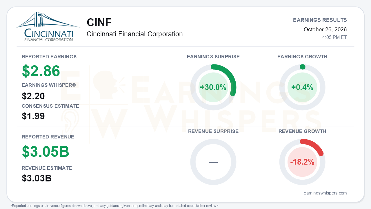 Cincinnati Financial Corporation (CINF) quarterly results card
