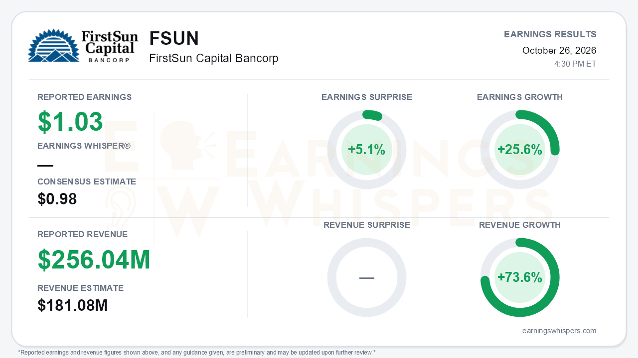 FirstSun Capital Bancorp (FSUN) quarterly results card