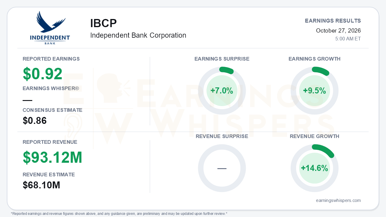Independent Bank Corporation (IBCP) quarterly results card