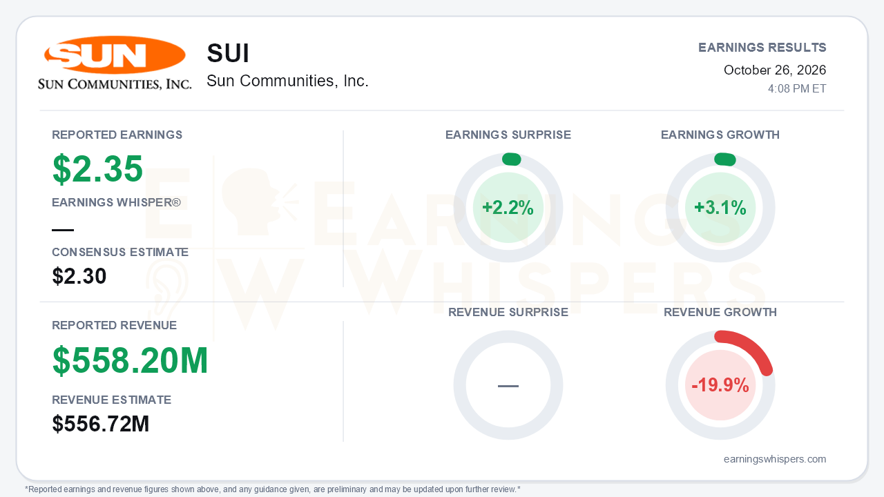 Sun Communities, Inc. (SUI) quarterly results card