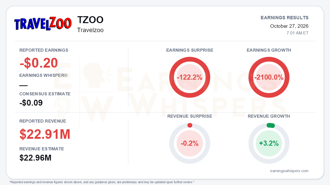 Travelzoo (TZOO) quarterly results card