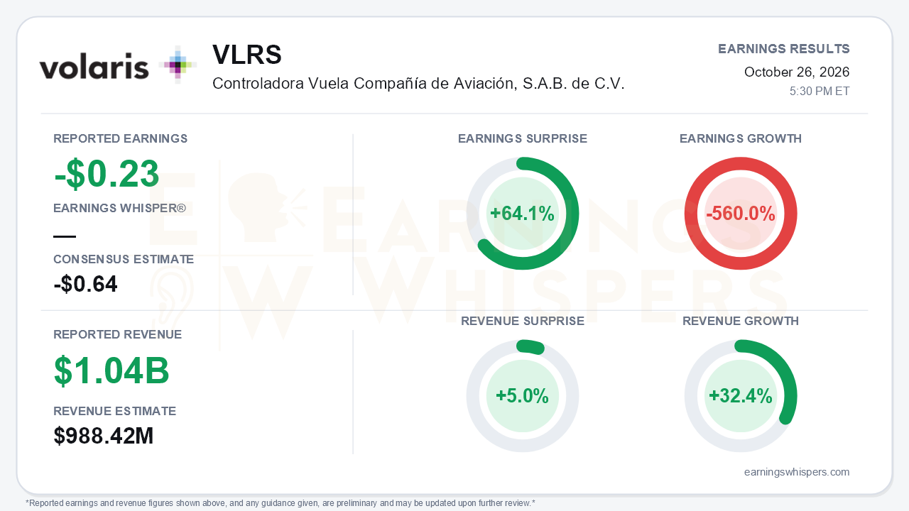 Controladora Vuela Compañía de Aviación, S.A.B. de C.V. (VLRS) quarterly results card