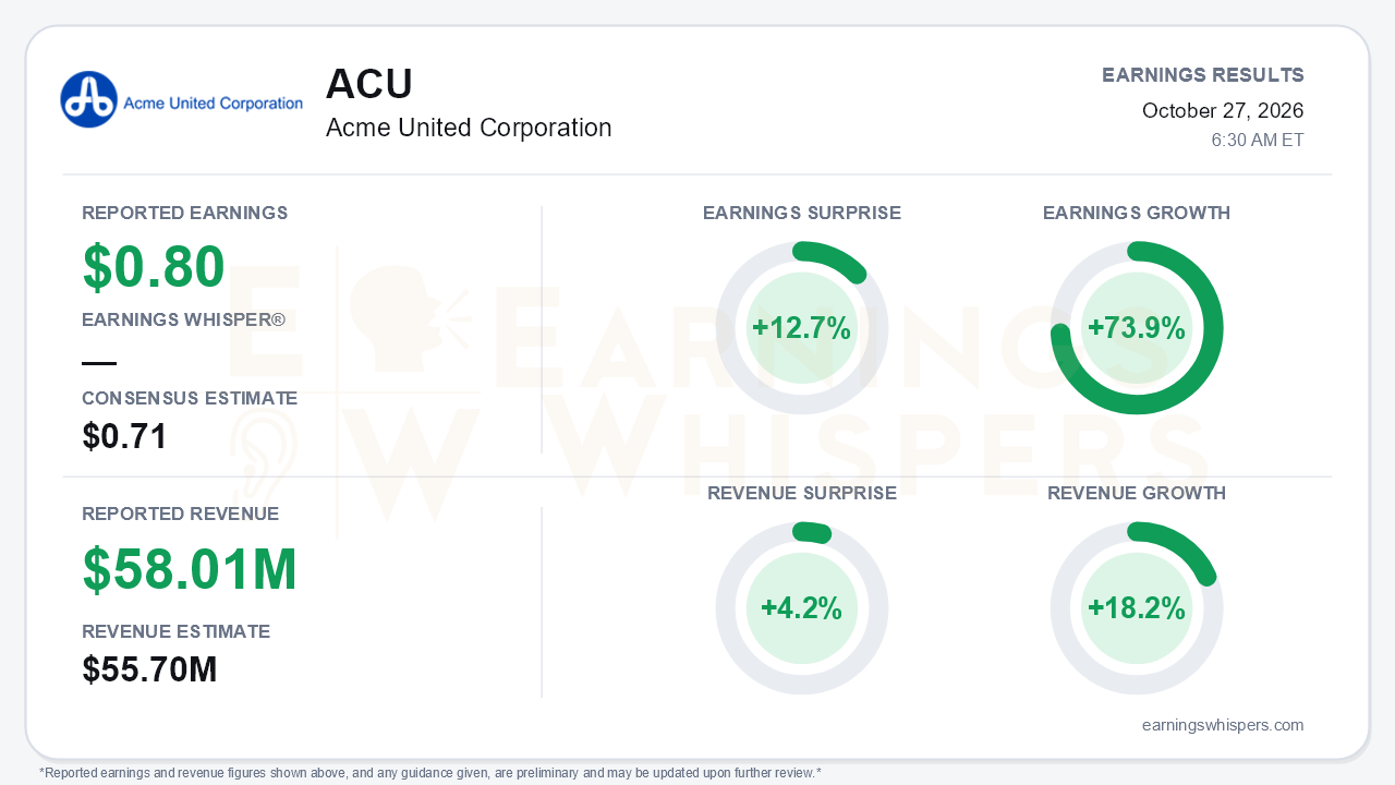 Acme United Corporation (ACU) quarterly results card