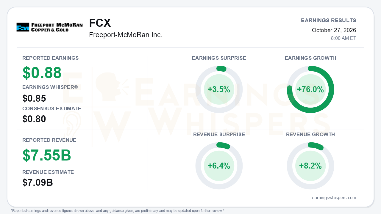 Freeport-McMoRan Inc. (FCX) quarterly results card