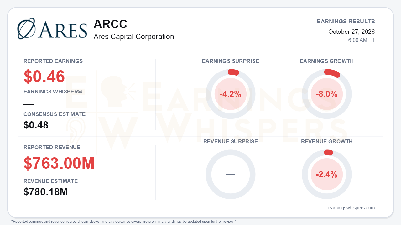 Ares Capital Corporation (ARCC) quarterly results card