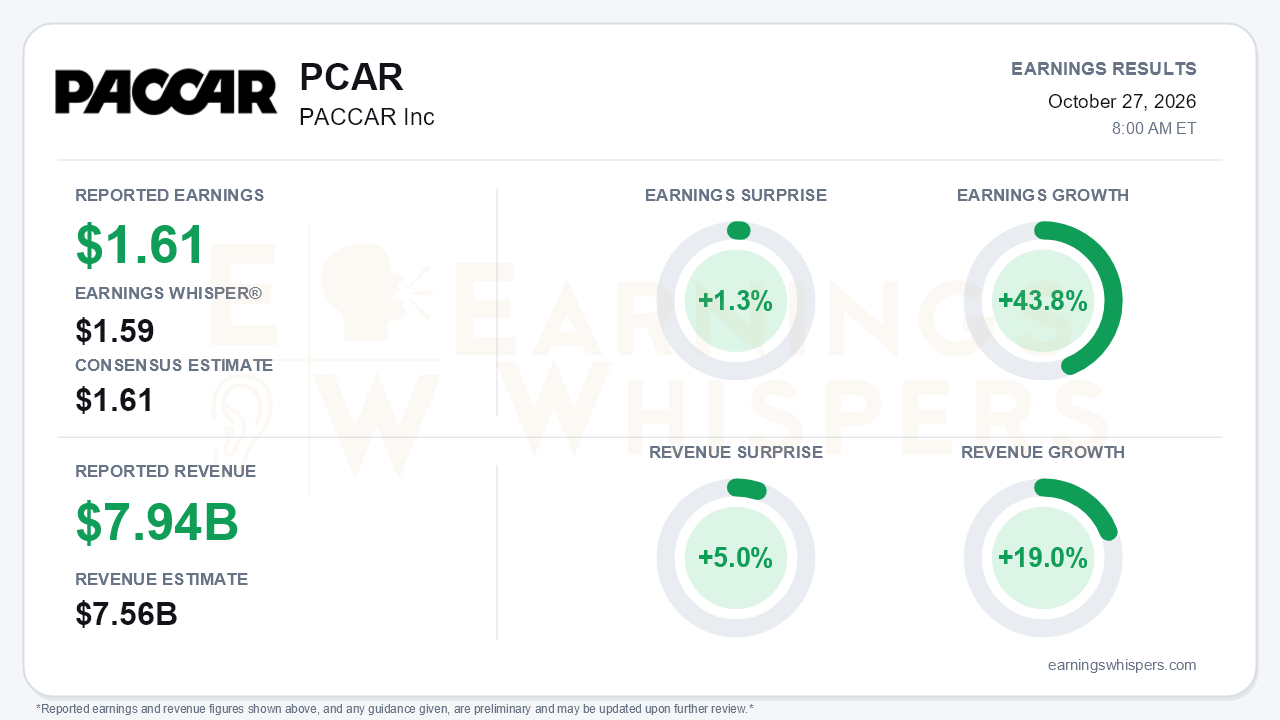 PACCAR Inc (PCAR) quarterly results card
