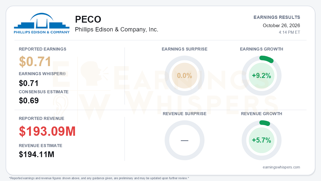 Phillips Edison & Company, Inc. (PECO) quarterly results card