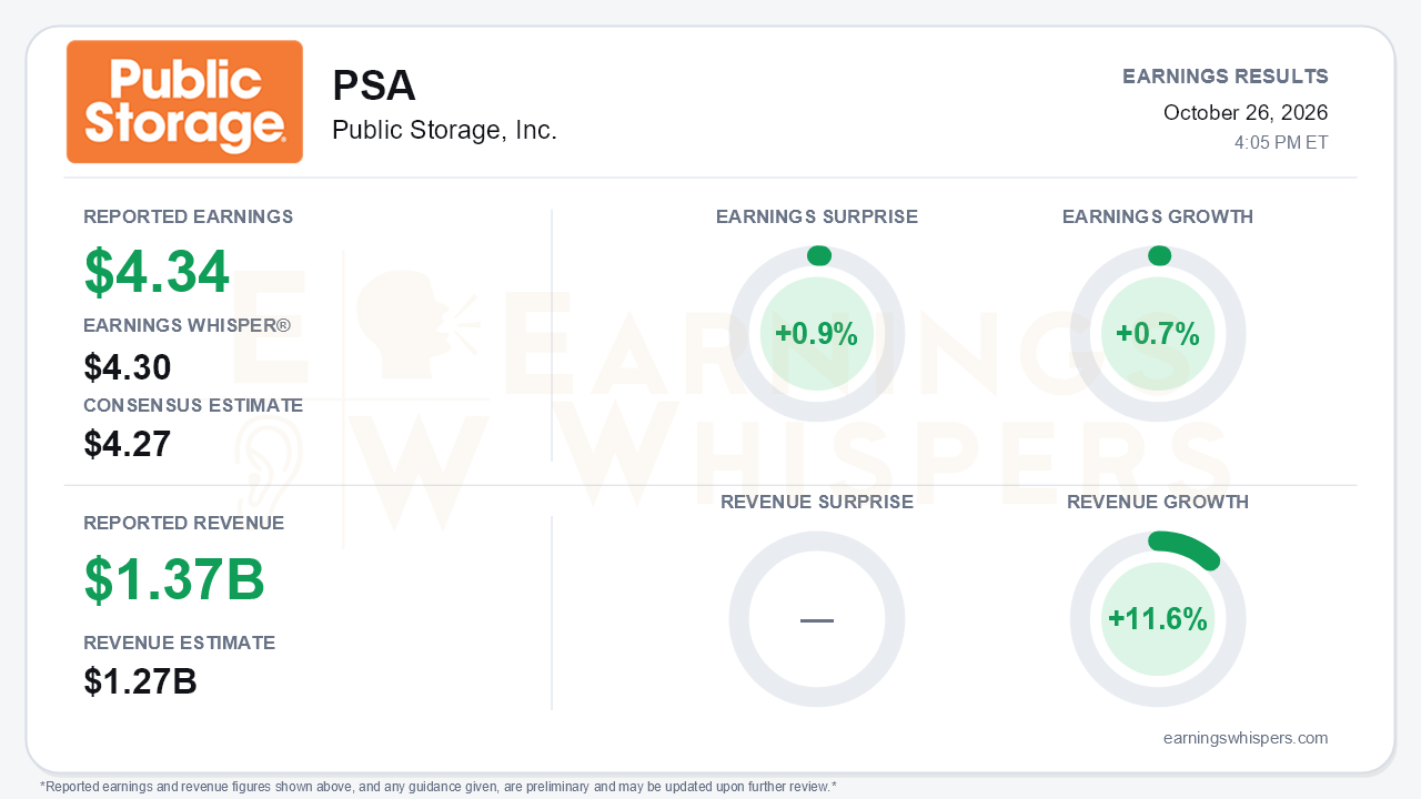 Public Storage, Inc. (PSA) quarterly results card