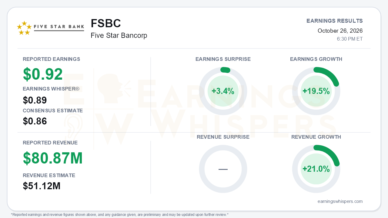 Five Star Bancorp (FSBC) quarterly results card
