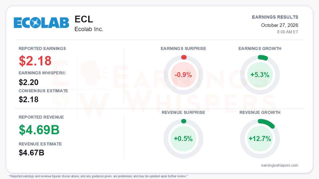 Ecolab Inc. (ECL) quarterly results card