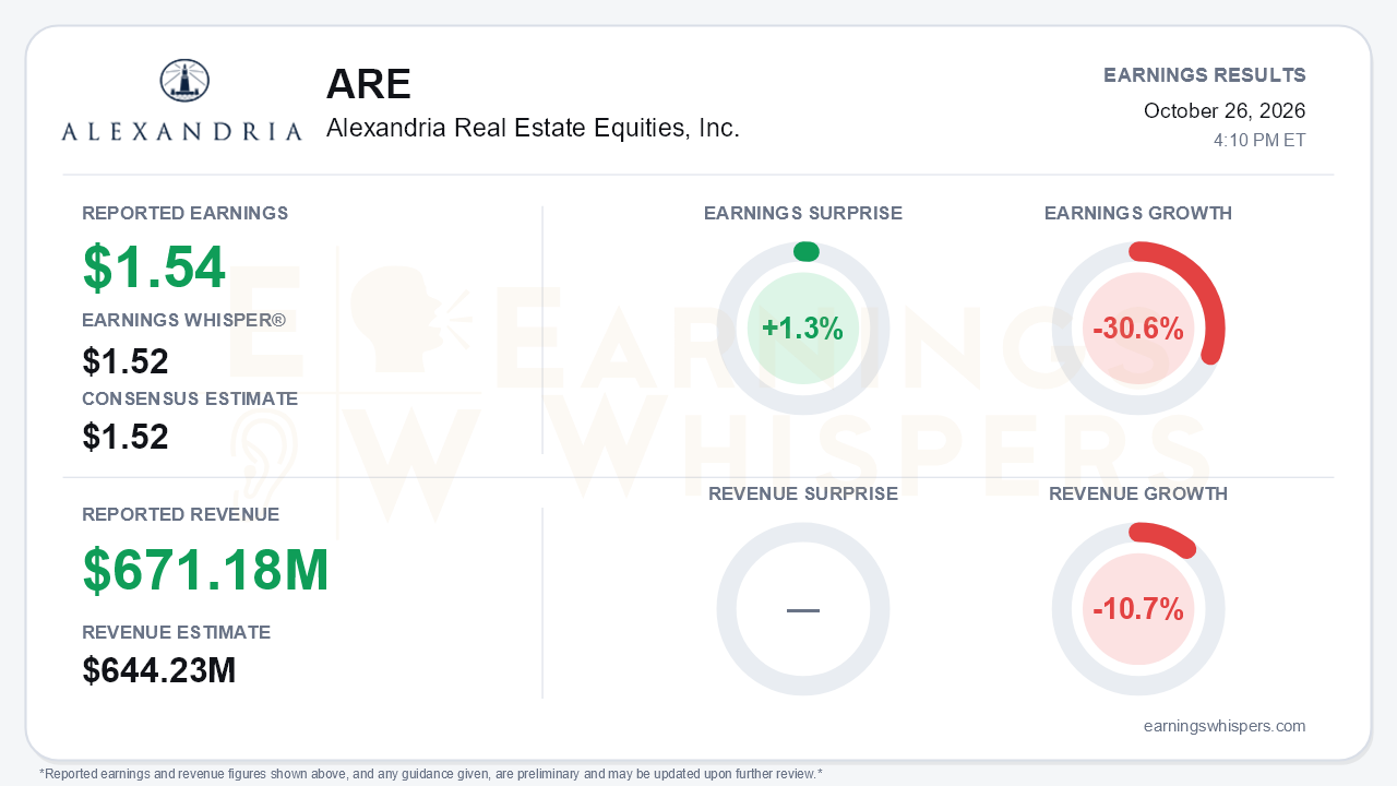 Alexandria Real Estate Equities, Inc. (ARE) quarterly results card