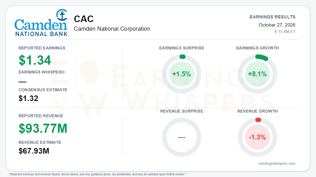Camden National Corporation (CAC) quarterly results card