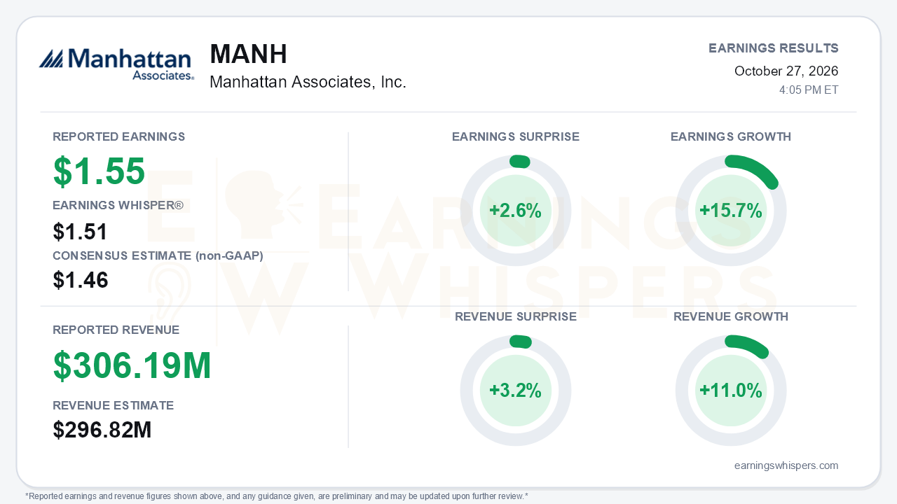 Manhattan Associates, Inc. (MANH) quarterly results card
