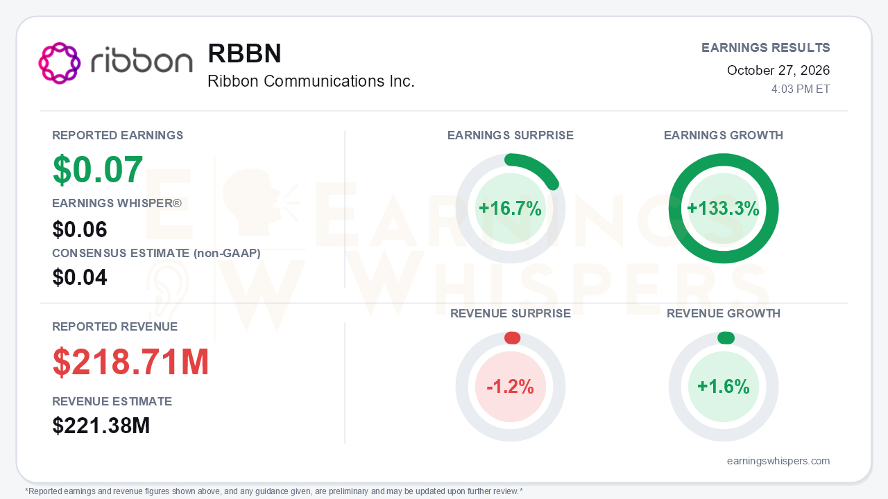 Ribbon Communications Inc. (RBBN) quarterly results card