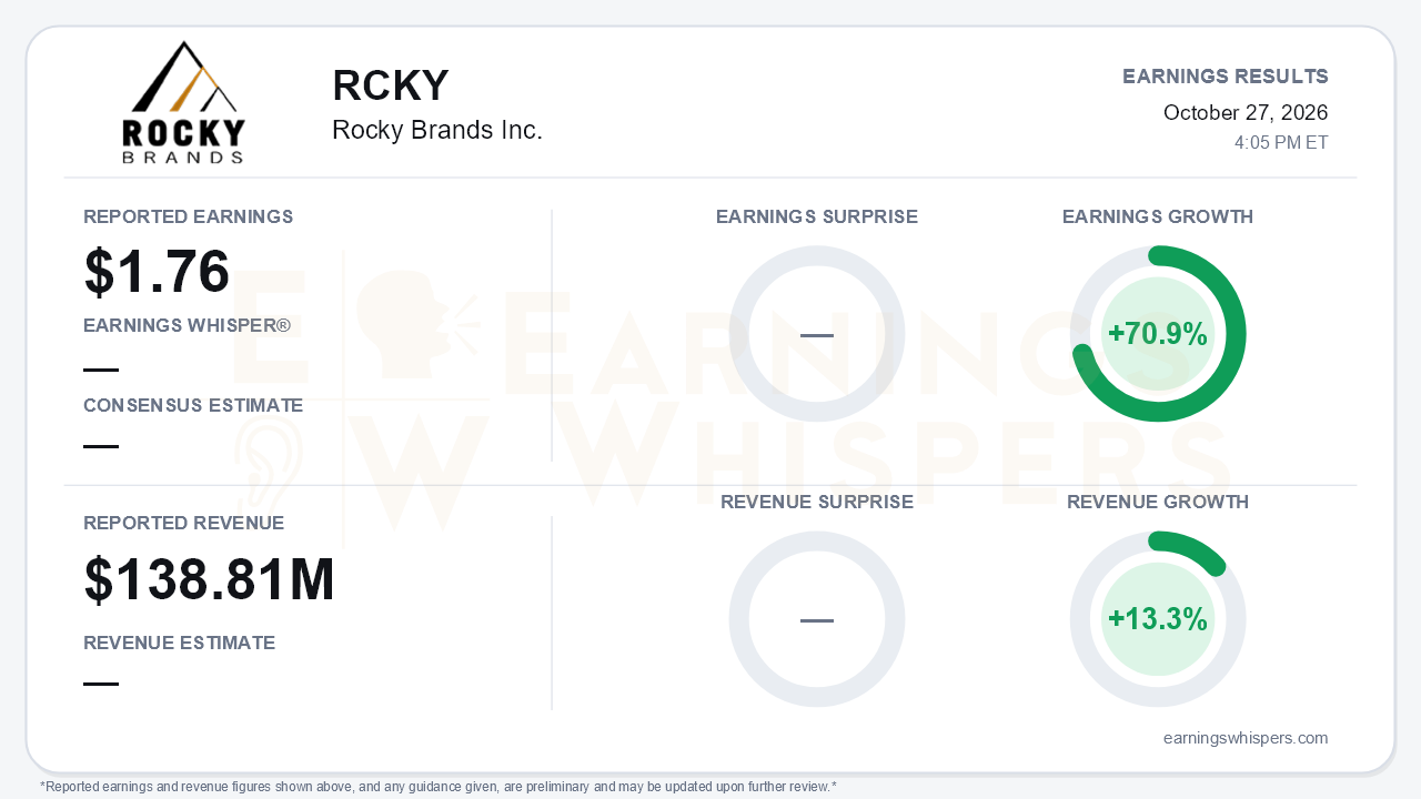 Rocky Brands Inc. (RCKY) quarterly results card
