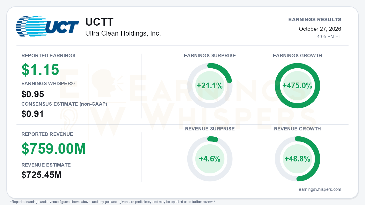 Ultra Clean Holdings, Inc. (UCTT) quarterly results card