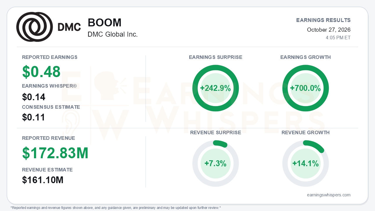 DMC Global Inc. (BOOM) quarterly results card