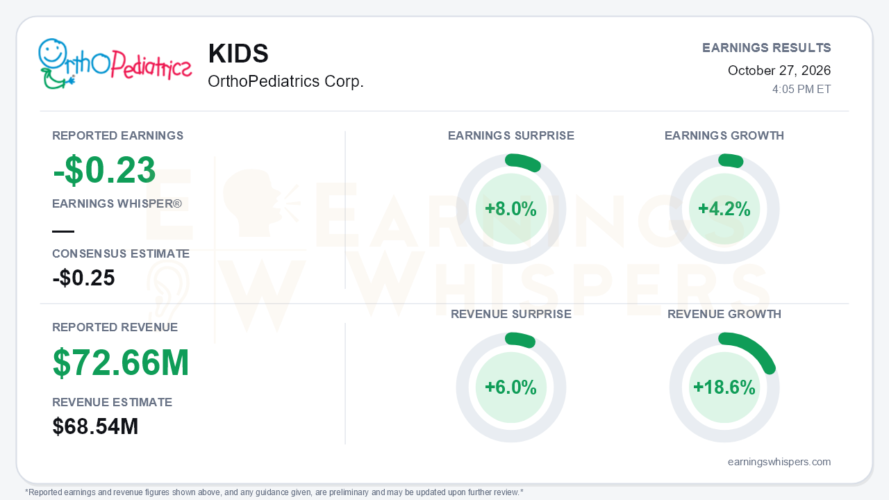 OrthoPediatrics Corp. (KIDS) quarterly results card