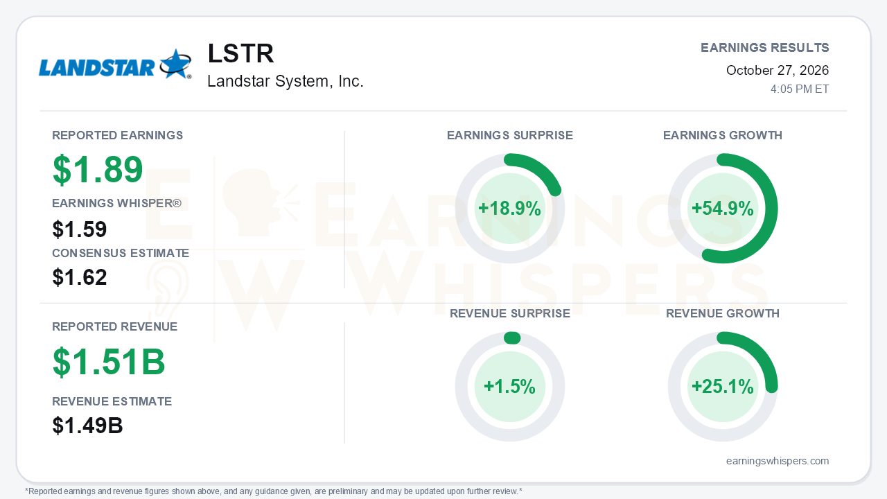 Landstar System, Inc. (LSTR) quarterly results card