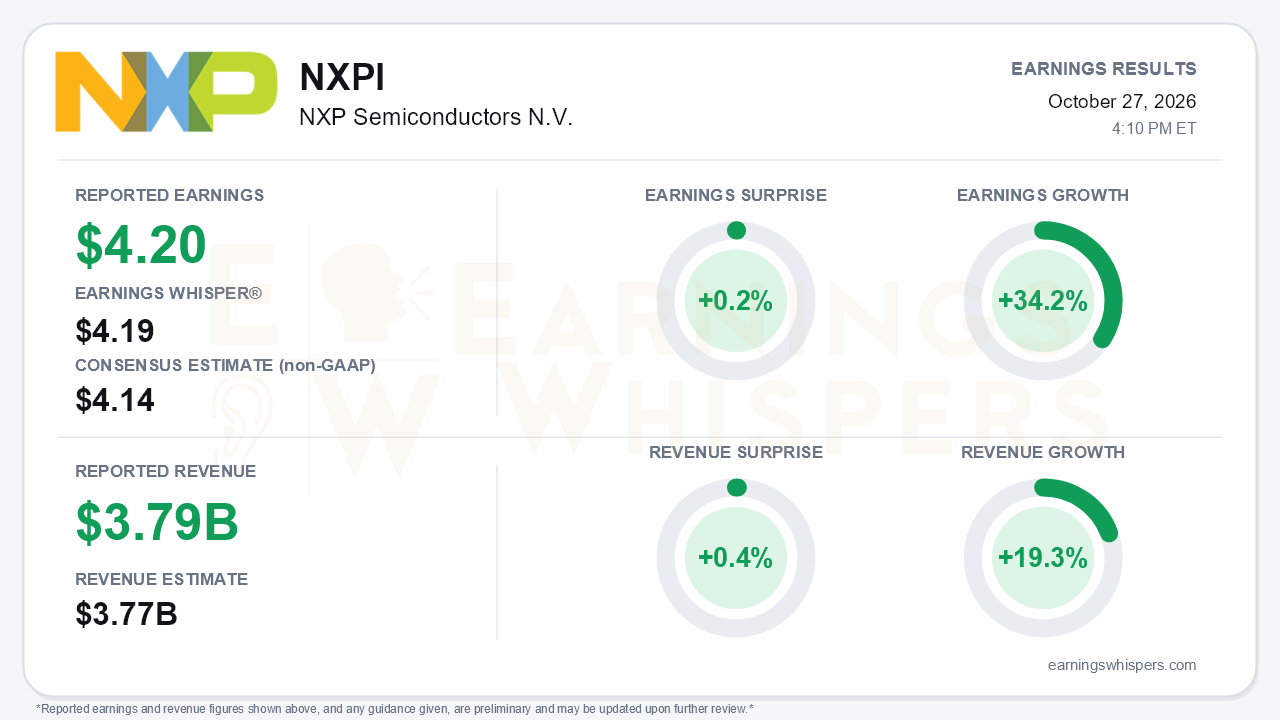 NXP Semiconductors N.V. (NXPI) quarterly results card